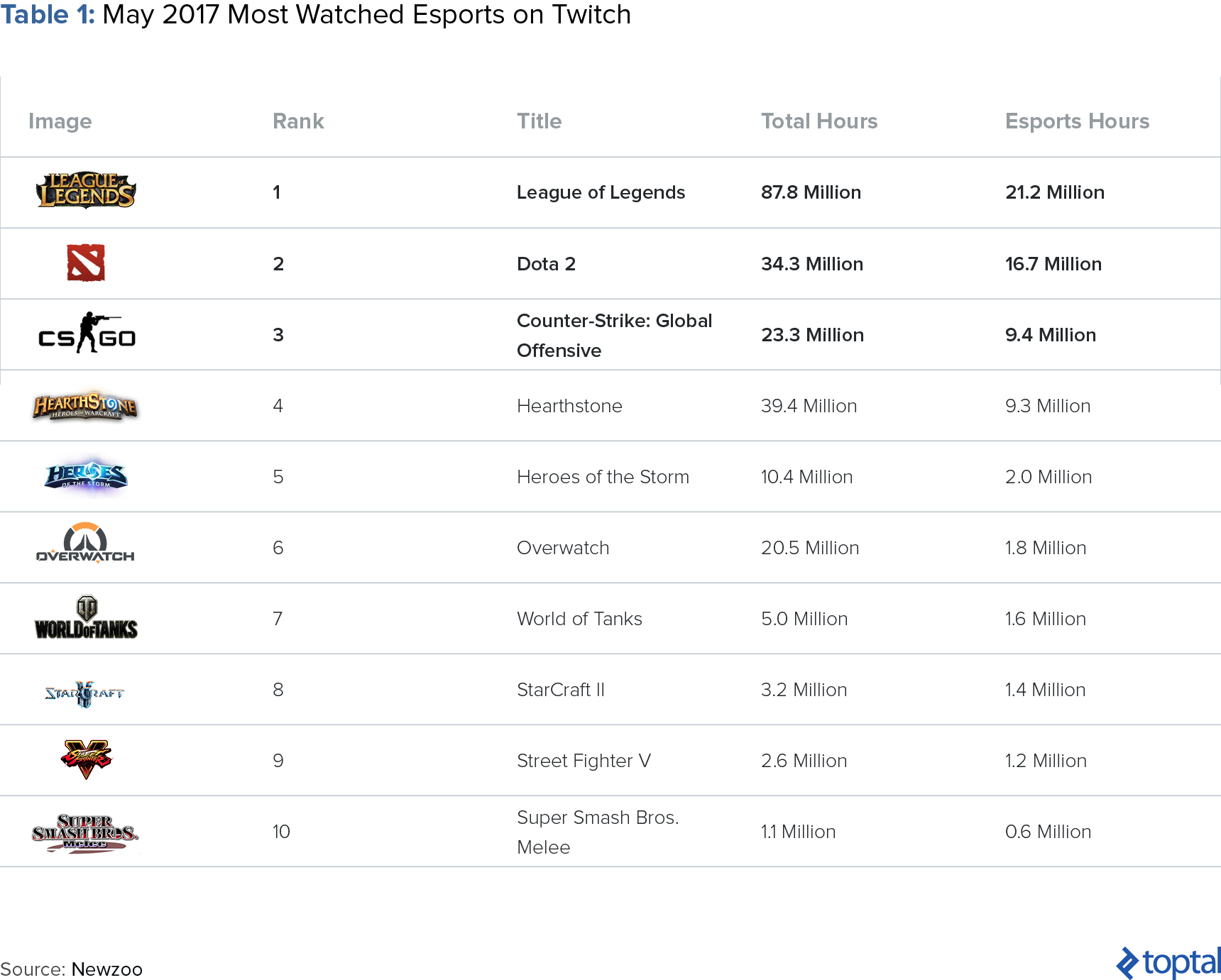 Tablo 1: 17 Mayıs Twitch'te En Çok İzlenen Esport