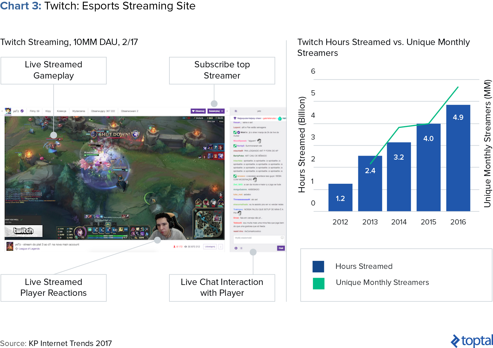 Grafik 3: Seğirme: Akış Alanını Esports