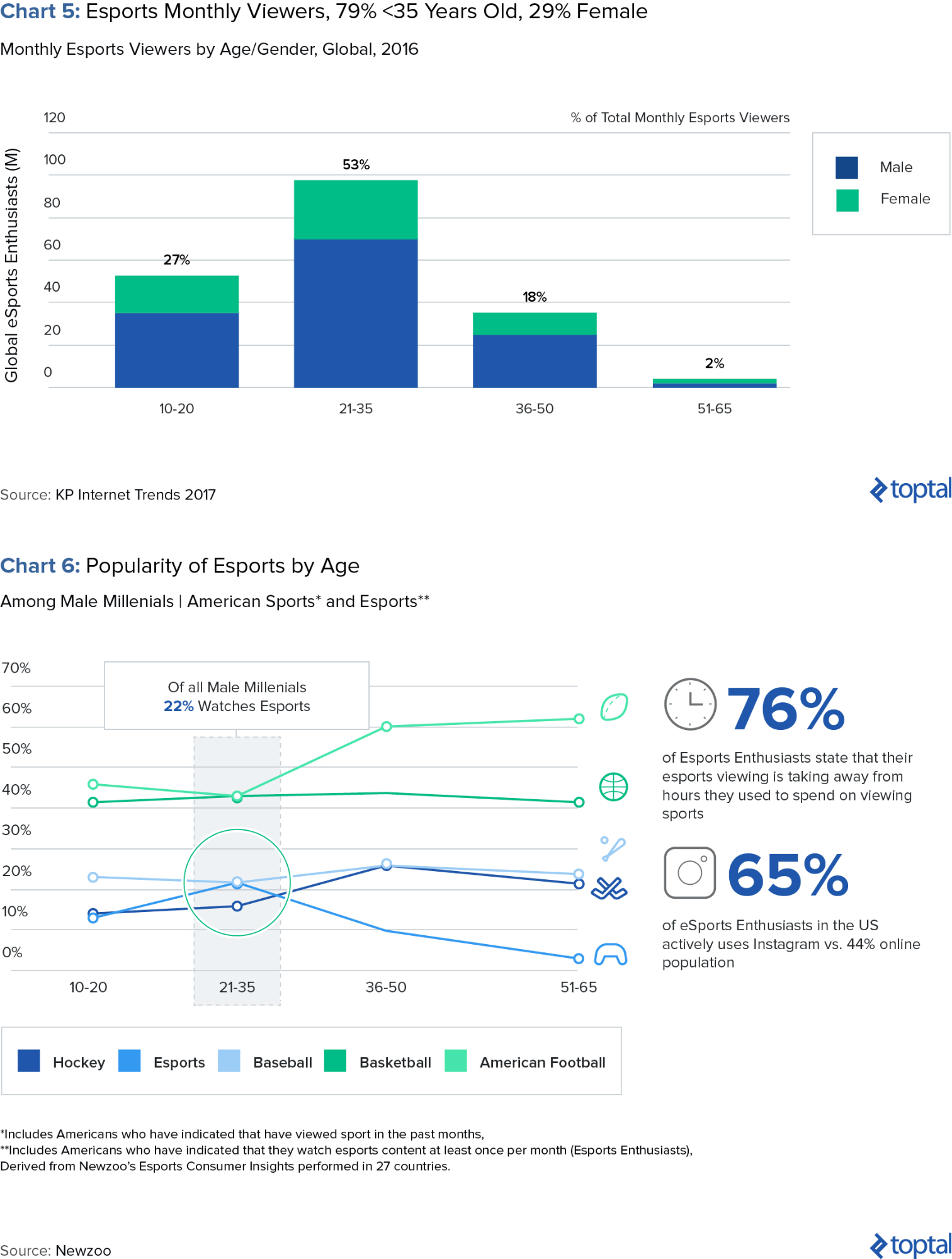 Grafik 5: Aylık İzleyicileri Esports, 35 Yaşında% 79,% 29 Kadın; ve Grafik 6: Esports'un Yaşa Göre Popülerliği