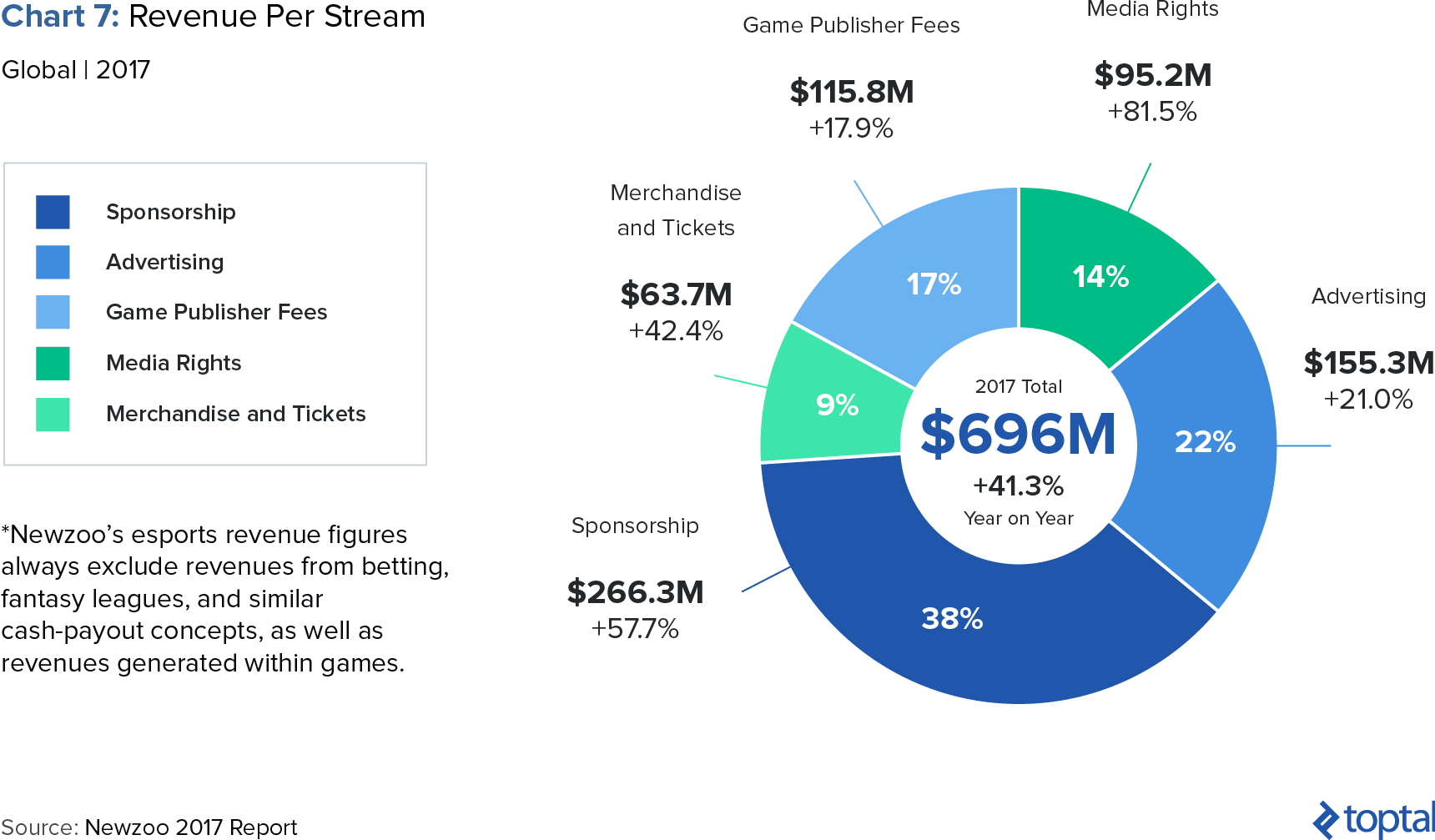 Grafik 7: Akış Başına Gelir