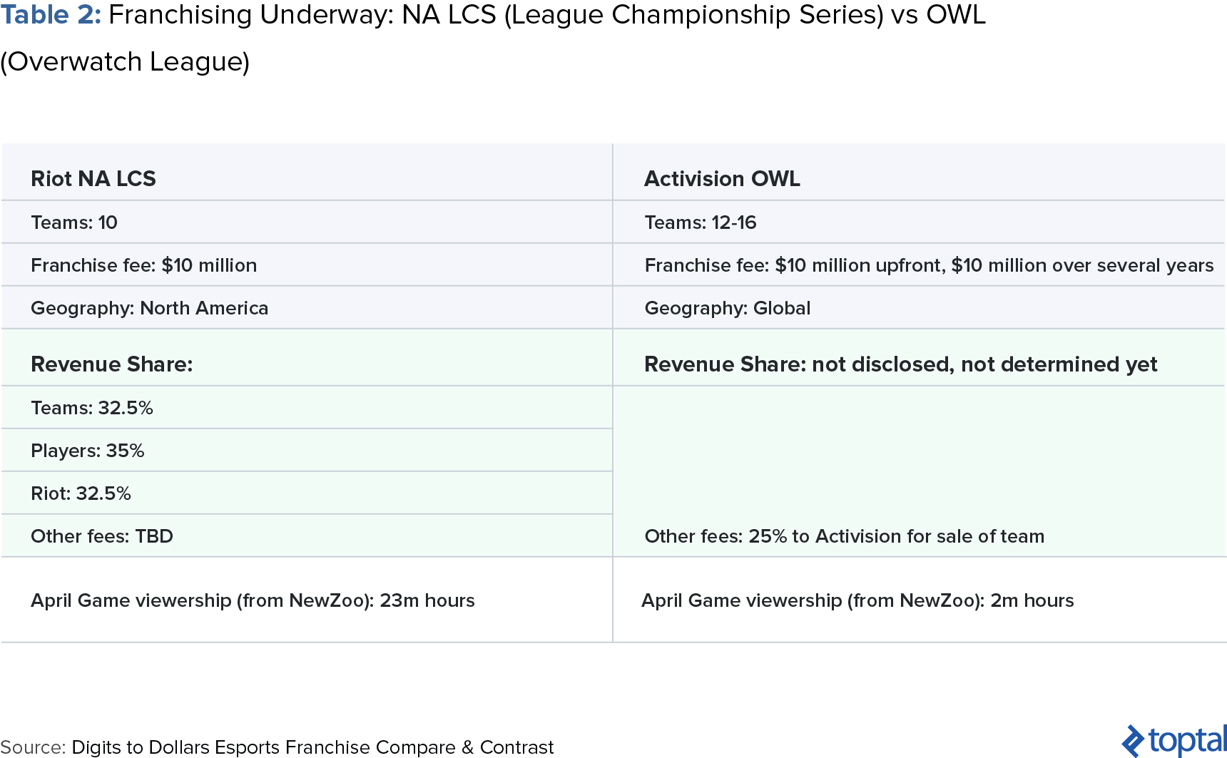 Tablo 2: Franchising Süreci: NA LCS (League Championship Series) vs. OWL (Overwatch League)