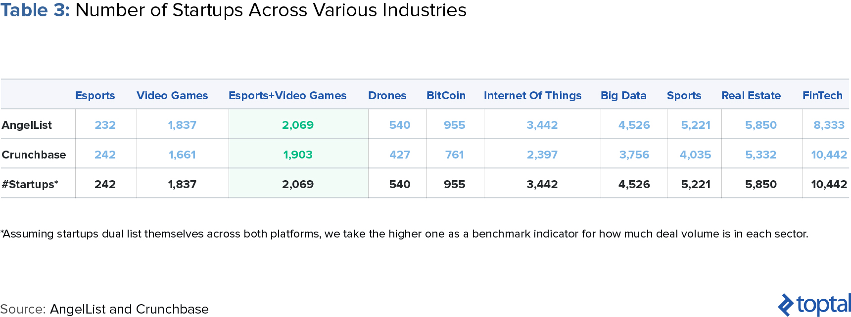 Tablo 3: Çeşitli Endüstrilerdeki Girişimlerin Sayısı
