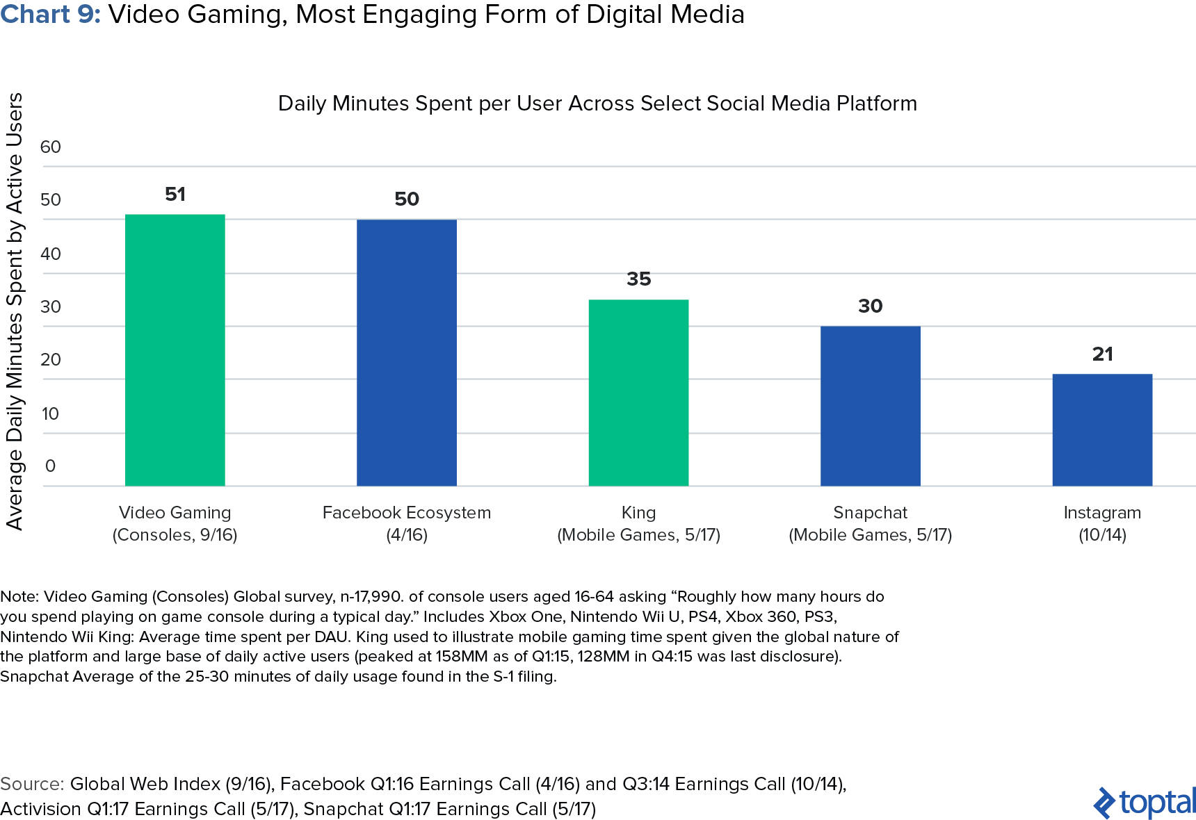 Chart 9: Video Gaming, Most Engaging Form of Digital Media