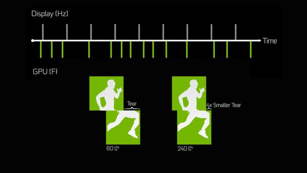 Yenileme oranları ve yırtılma için Nvidia çizelgeleri