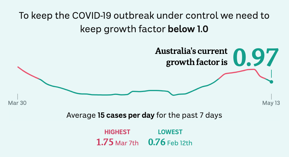 12 Mayıs 2020 itibarıyla Avustralya'nın mevcut Covid-19 büyüme faktörünü 0.97 gösteren çizgi grafik