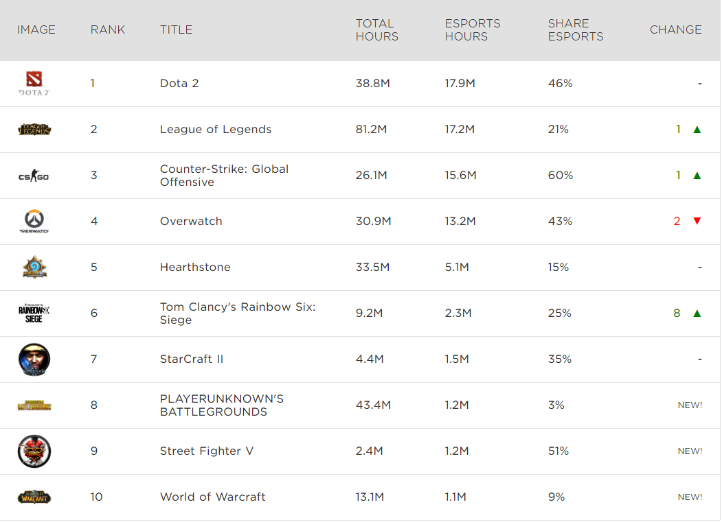 eSports'a dahil olan para da hızla artıyor.               